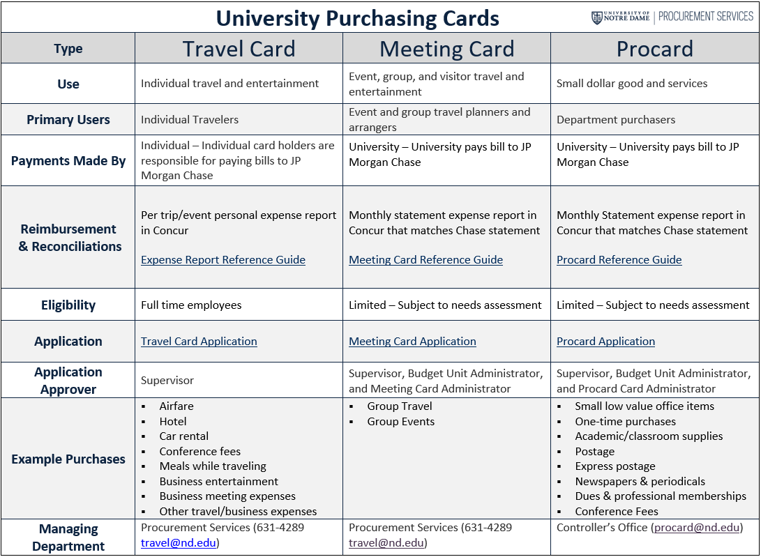 University Purchasing Cards